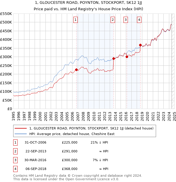 1, GLOUCESTER ROAD, POYNTON, STOCKPORT, SK12 1JJ: Price paid vs HM Land Registry's House Price Index