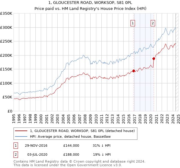 1, GLOUCESTER ROAD, WORKSOP, S81 0PL: Price paid vs HM Land Registry's House Price Index