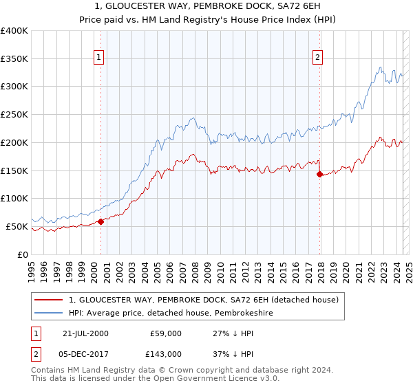 1, GLOUCESTER WAY, PEMBROKE DOCK, SA72 6EH: Price paid vs HM Land Registry's House Price Index