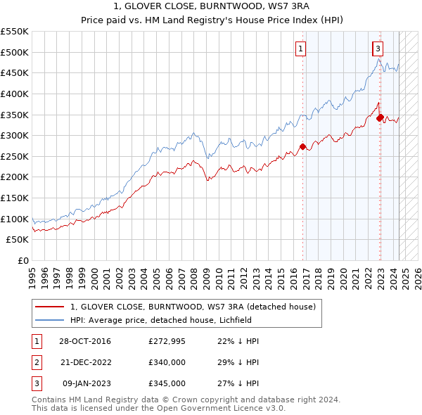 1, GLOVER CLOSE, BURNTWOOD, WS7 3RA: Price paid vs HM Land Registry's House Price Index