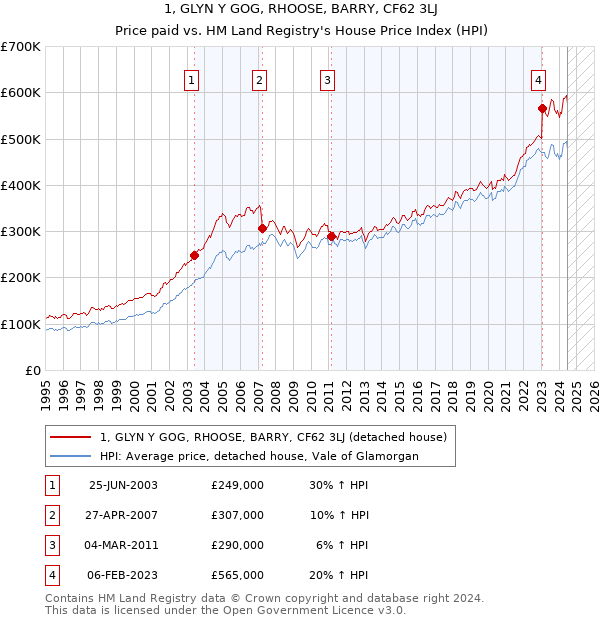 1, GLYN Y GOG, RHOOSE, BARRY, CF62 3LJ: Price paid vs HM Land Registry's House Price Index