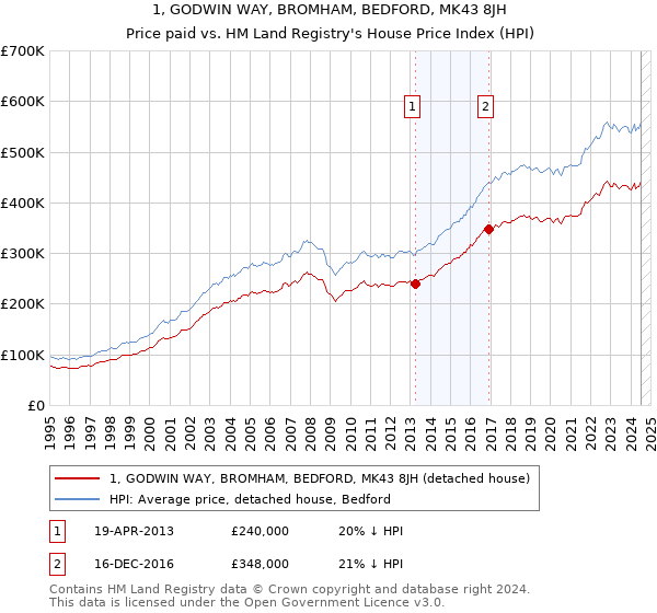 1, GODWIN WAY, BROMHAM, BEDFORD, MK43 8JH: Price paid vs HM Land Registry's House Price Index