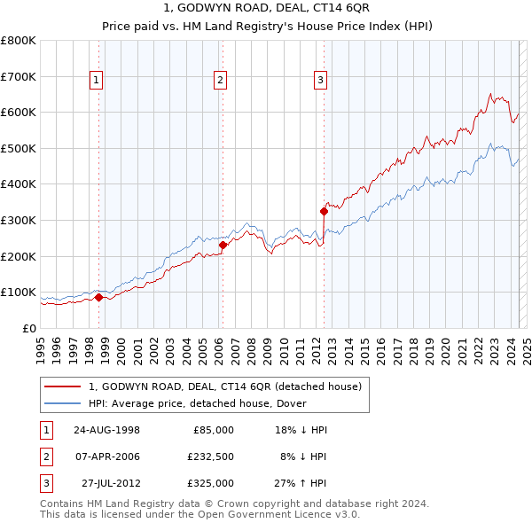 1, GODWYN ROAD, DEAL, CT14 6QR: Price paid vs HM Land Registry's House Price Index