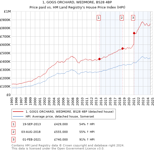 1, GOGS ORCHARD, WEDMORE, BS28 4BP: Price paid vs HM Land Registry's House Price Index