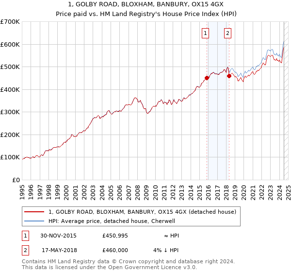 1, GOLBY ROAD, BLOXHAM, BANBURY, OX15 4GX: Price paid vs HM Land Registry's House Price Index