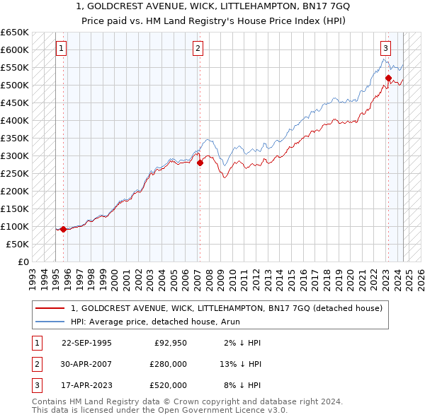 1, GOLDCREST AVENUE, WICK, LITTLEHAMPTON, BN17 7GQ: Price paid vs HM Land Registry's House Price Index