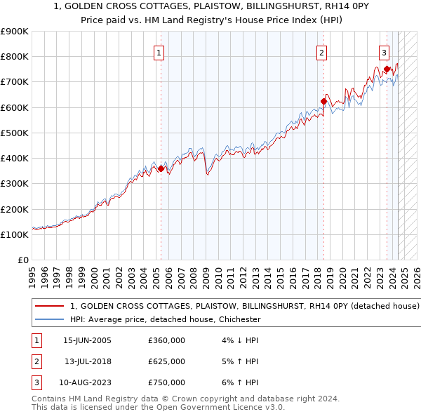 1, GOLDEN CROSS COTTAGES, PLAISTOW, BILLINGSHURST, RH14 0PY: Price paid vs HM Land Registry's House Price Index