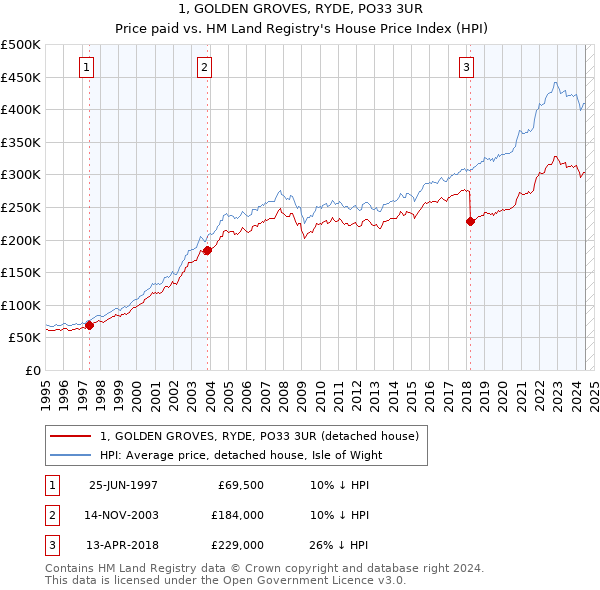 1, GOLDEN GROVES, RYDE, PO33 3UR: Price paid vs HM Land Registry's House Price Index