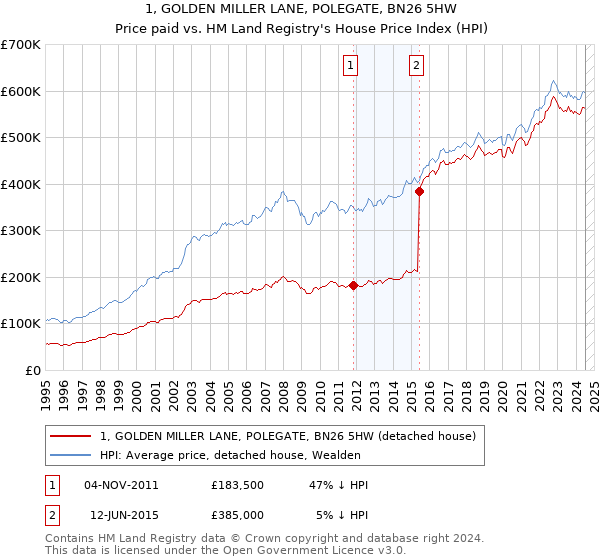 1, GOLDEN MILLER LANE, POLEGATE, BN26 5HW: Price paid vs HM Land Registry's House Price Index