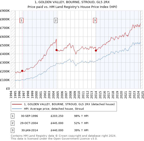 1, GOLDEN VALLEY, BOURNE, STROUD, GL5 2RX: Price paid vs HM Land Registry's House Price Index