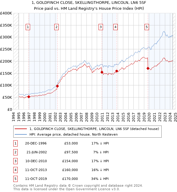 1, GOLDFINCH CLOSE, SKELLINGTHORPE, LINCOLN, LN6 5SF: Price paid vs HM Land Registry's House Price Index