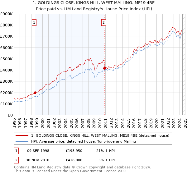 1, GOLDINGS CLOSE, KINGS HILL, WEST MALLING, ME19 4BE: Price paid vs HM Land Registry's House Price Index