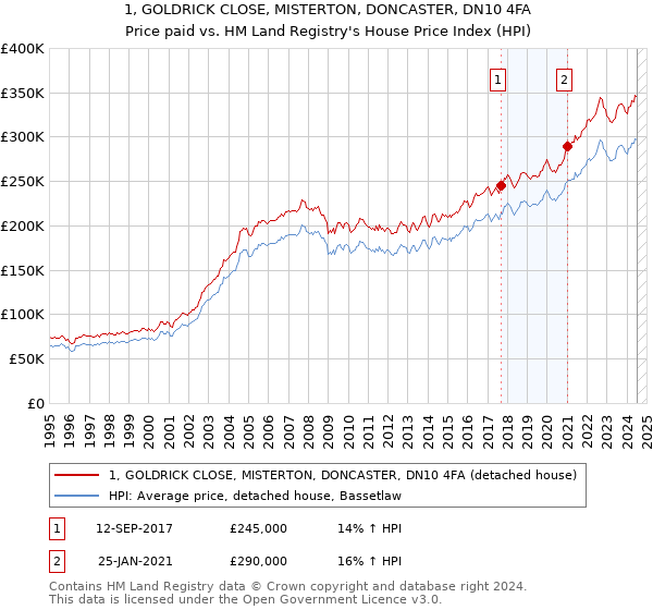 1, GOLDRICK CLOSE, MISTERTON, DONCASTER, DN10 4FA: Price paid vs HM Land Registry's House Price Index