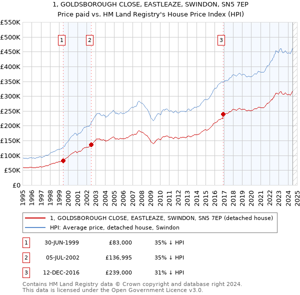 1, GOLDSBOROUGH CLOSE, EASTLEAZE, SWINDON, SN5 7EP: Price paid vs HM Land Registry's House Price Index