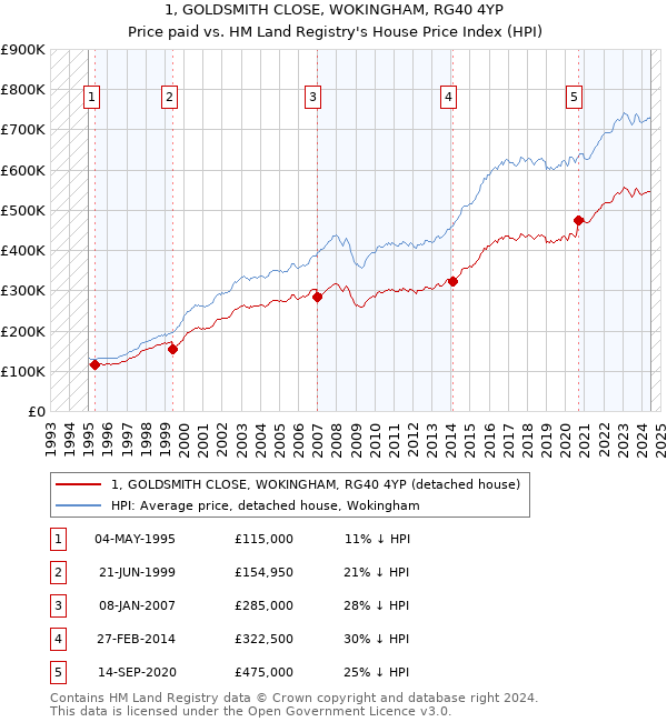 1, GOLDSMITH CLOSE, WOKINGHAM, RG40 4YP: Price paid vs HM Land Registry's House Price Index