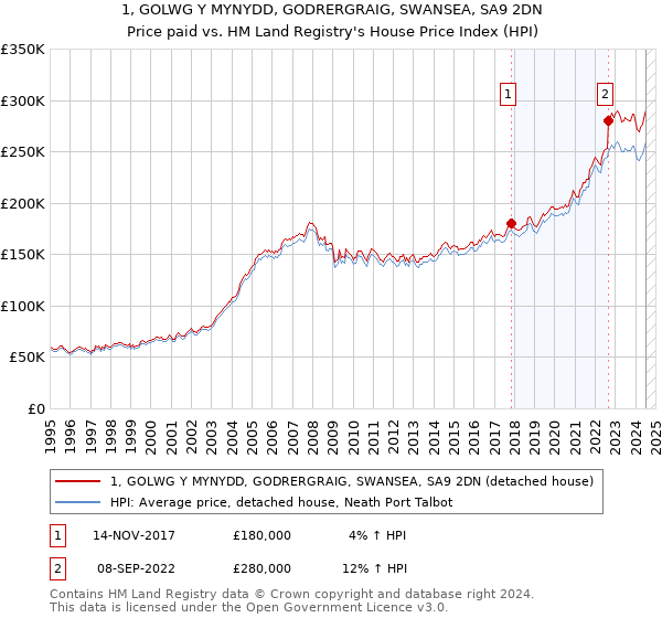 1, GOLWG Y MYNYDD, GODRERGRAIG, SWANSEA, SA9 2DN: Price paid vs HM Land Registry's House Price Index