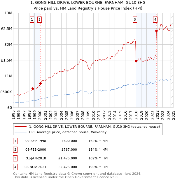 1, GONG HILL DRIVE, LOWER BOURNE, FARNHAM, GU10 3HG: Price paid vs HM Land Registry's House Price Index