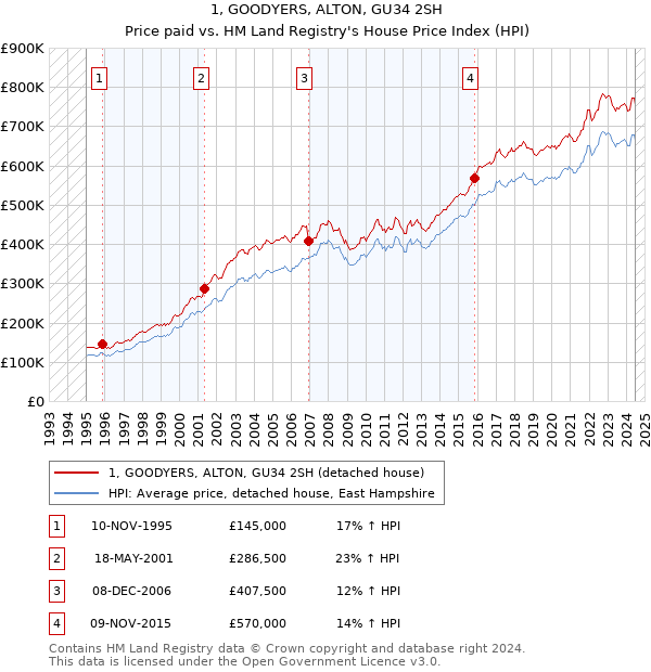 1, GOODYERS, ALTON, GU34 2SH: Price paid vs HM Land Registry's House Price Index