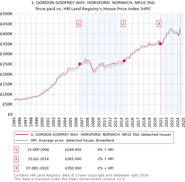 1, GORDON GODFREY WAY, HORSFORD, NORWICH, NR10 3SG: Price paid vs HM Land Registry's House Price Index