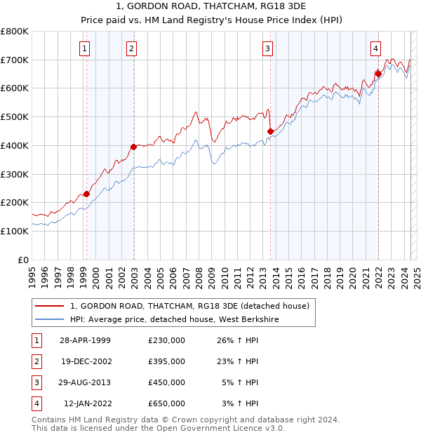 1, GORDON ROAD, THATCHAM, RG18 3DE: Price paid vs HM Land Registry's House Price Index