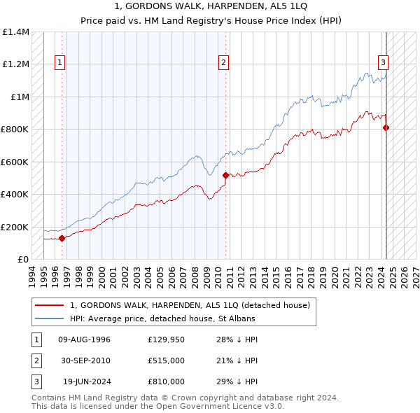 1, GORDONS WALK, HARPENDEN, AL5 1LQ: Price paid vs HM Land Registry's House Price Index