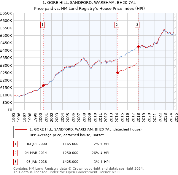 1, GORE HILL, SANDFORD, WAREHAM, BH20 7AL: Price paid vs HM Land Registry's House Price Index