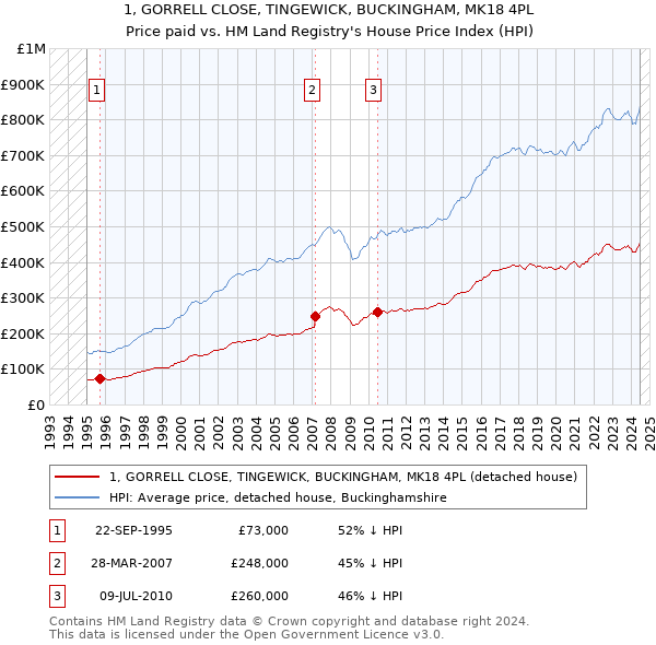 1, GORRELL CLOSE, TINGEWICK, BUCKINGHAM, MK18 4PL: Price paid vs HM Land Registry's House Price Index