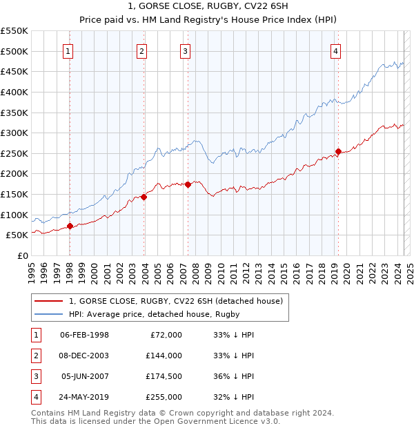 1, GORSE CLOSE, RUGBY, CV22 6SH: Price paid vs HM Land Registry's House Price Index