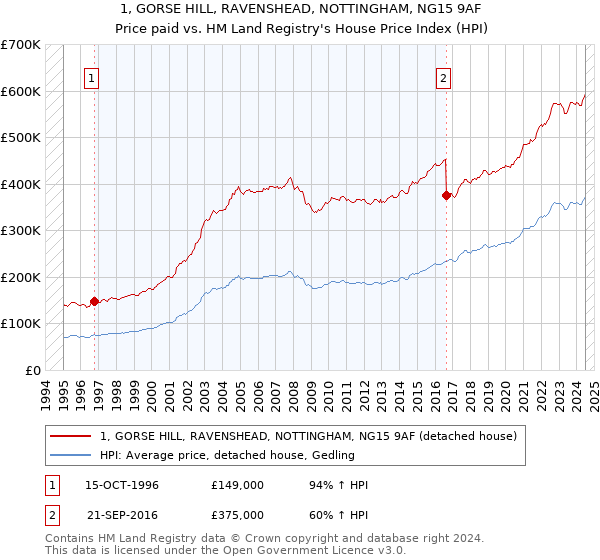 1, GORSE HILL, RAVENSHEAD, NOTTINGHAM, NG15 9AF: Price paid vs HM Land Registry's House Price Index