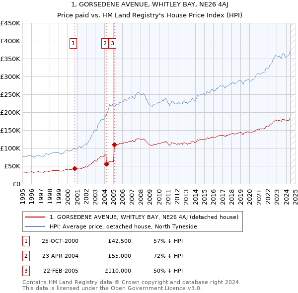 1, GORSEDENE AVENUE, WHITLEY BAY, NE26 4AJ: Price paid vs HM Land Registry's House Price Index