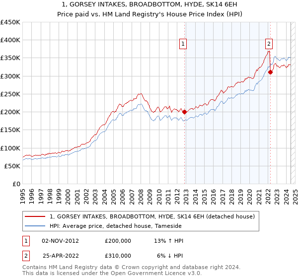 1, GORSEY INTAKES, BROADBOTTOM, HYDE, SK14 6EH: Price paid vs HM Land Registry's House Price Index