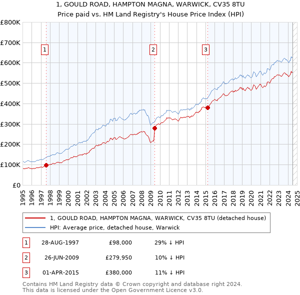 1, GOULD ROAD, HAMPTON MAGNA, WARWICK, CV35 8TU: Price paid vs HM Land Registry's House Price Index