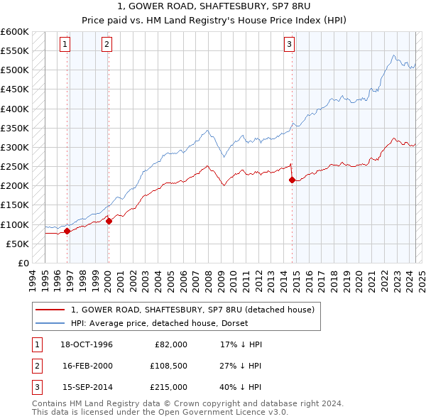 1, GOWER ROAD, SHAFTESBURY, SP7 8RU: Price paid vs HM Land Registry's House Price Index