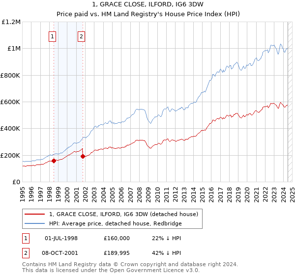 1, GRACE CLOSE, ILFORD, IG6 3DW: Price paid vs HM Land Registry's House Price Index