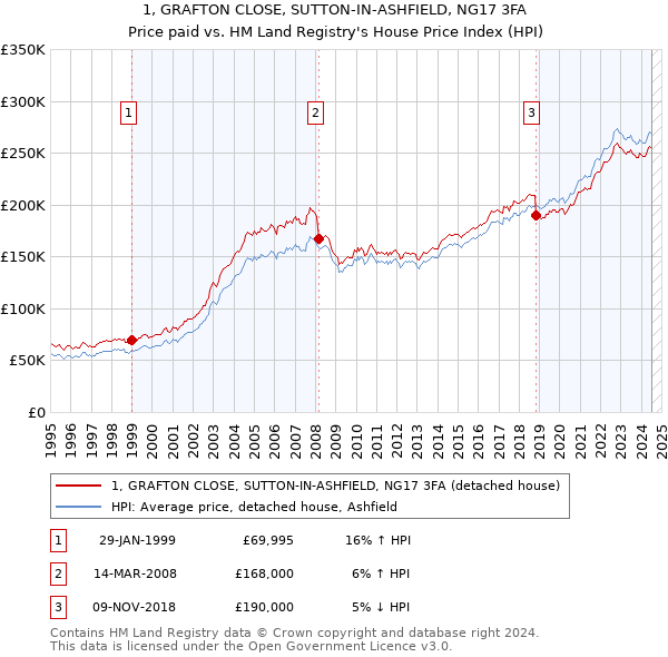 1, GRAFTON CLOSE, SUTTON-IN-ASHFIELD, NG17 3FA: Price paid vs HM Land Registry's House Price Index