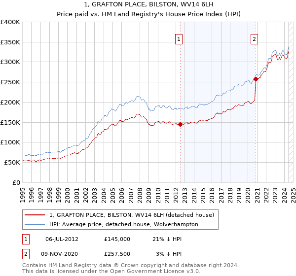 1, GRAFTON PLACE, BILSTON, WV14 6LH: Price paid vs HM Land Registry's House Price Index