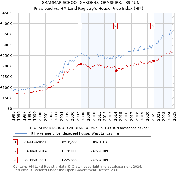 1, GRAMMAR SCHOOL GARDENS, ORMSKIRK, L39 4UN: Price paid vs HM Land Registry's House Price Index