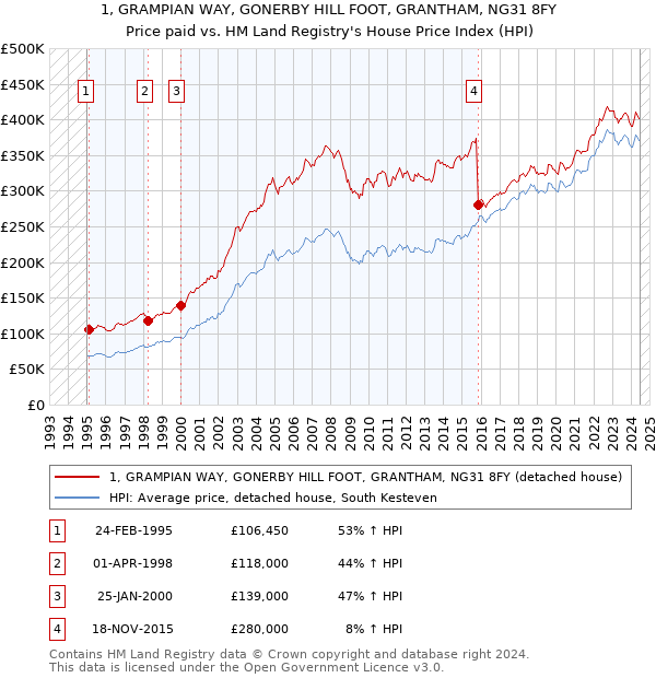 1, GRAMPIAN WAY, GONERBY HILL FOOT, GRANTHAM, NG31 8FY: Price paid vs HM Land Registry's House Price Index