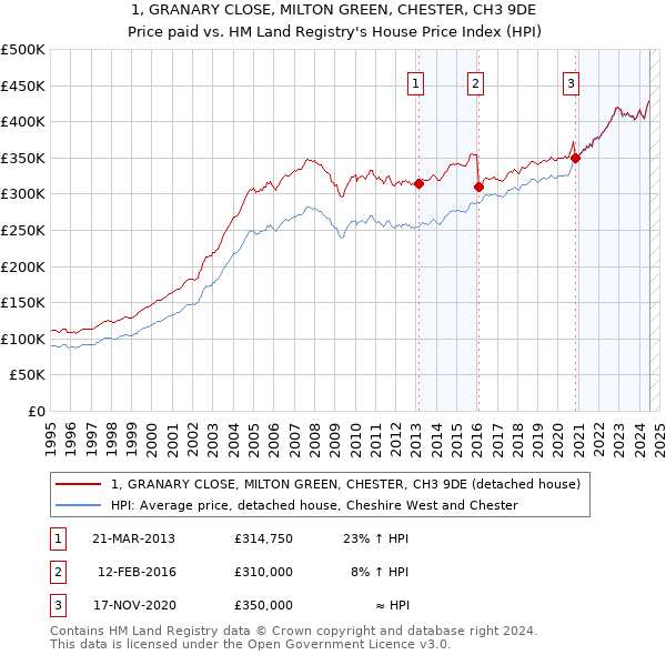 1, GRANARY CLOSE, MILTON GREEN, CHESTER, CH3 9DE: Price paid vs HM Land Registry's House Price Index