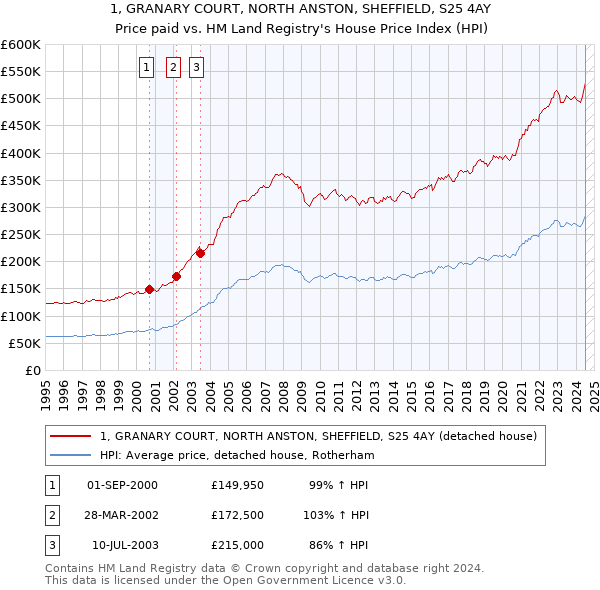 1, GRANARY COURT, NORTH ANSTON, SHEFFIELD, S25 4AY: Price paid vs HM Land Registry's House Price Index