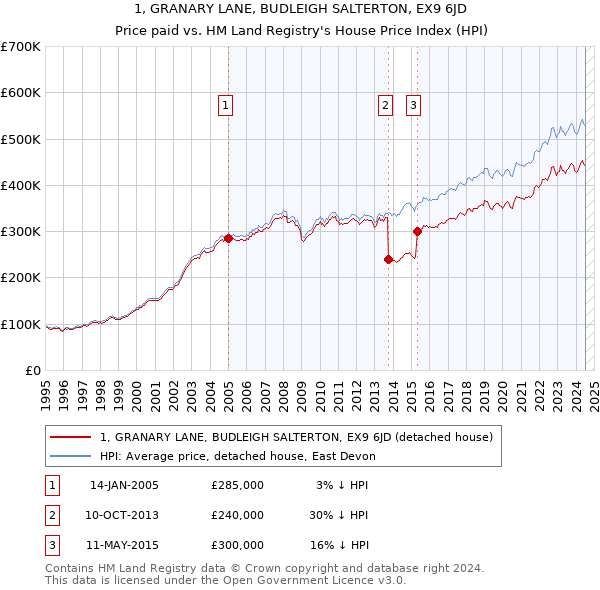 1, GRANARY LANE, BUDLEIGH SALTERTON, EX9 6JD: Price paid vs HM Land Registry's House Price Index