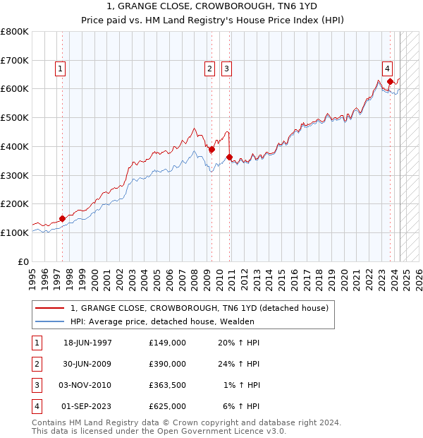 1, GRANGE CLOSE, CROWBOROUGH, TN6 1YD: Price paid vs HM Land Registry's House Price Index