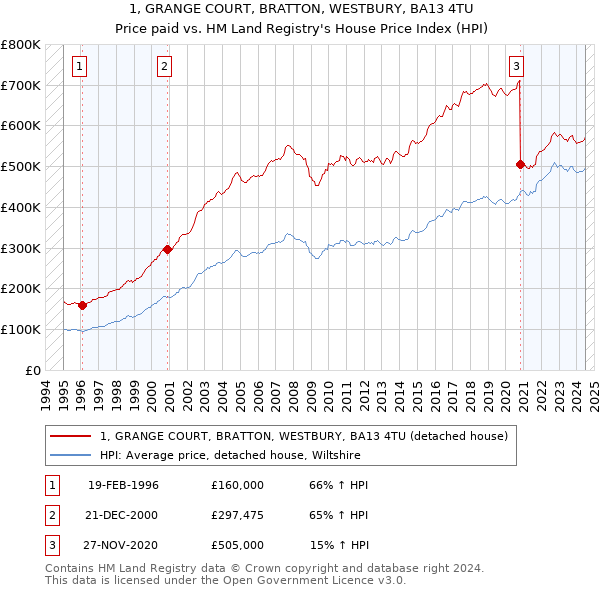 1, GRANGE COURT, BRATTON, WESTBURY, BA13 4TU: Price paid vs HM Land Registry's House Price Index