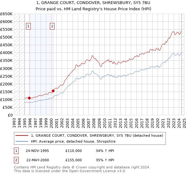 1, GRANGE COURT, CONDOVER, SHREWSBURY, SY5 7BU: Price paid vs HM Land Registry's House Price Index