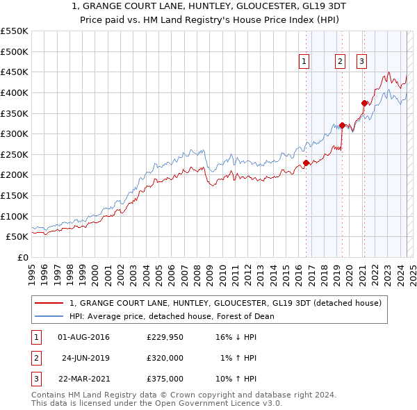 1, GRANGE COURT LANE, HUNTLEY, GLOUCESTER, GL19 3DT: Price paid vs HM Land Registry's House Price Index