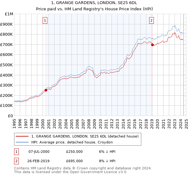 1, GRANGE GARDENS, LONDON, SE25 6DL: Price paid vs HM Land Registry's House Price Index