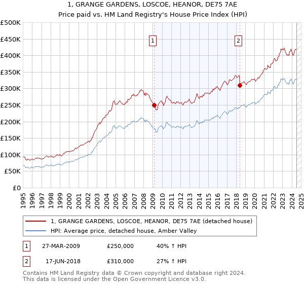 1, GRANGE GARDENS, LOSCOE, HEANOR, DE75 7AE: Price paid vs HM Land Registry's House Price Index