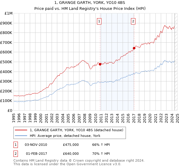 1, GRANGE GARTH, YORK, YO10 4BS: Price paid vs HM Land Registry's House Price Index