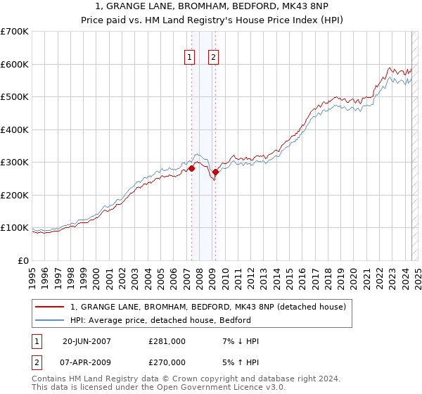 1, GRANGE LANE, BROMHAM, BEDFORD, MK43 8NP: Price paid vs HM Land Registry's House Price Index