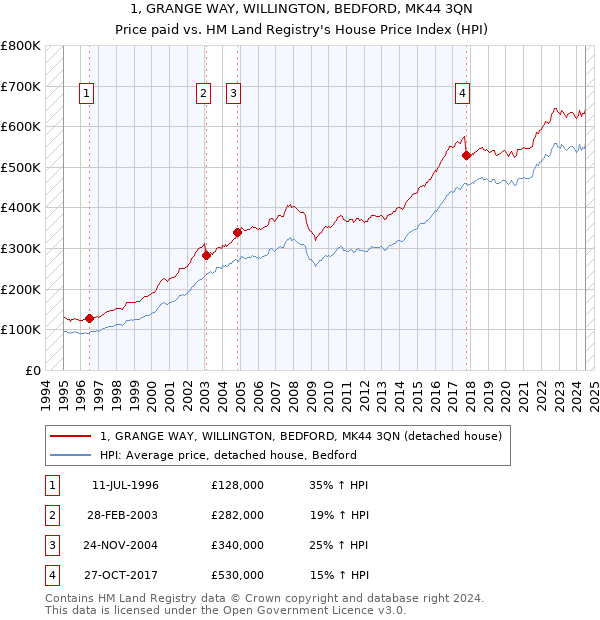 1, GRANGE WAY, WILLINGTON, BEDFORD, MK44 3QN: Price paid vs HM Land Registry's House Price Index